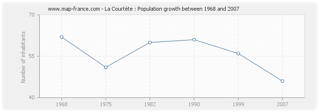 Population La Courtète